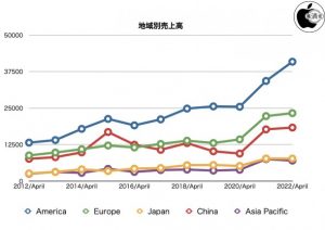 Apple 2022年度第2四半期は過去最高を記録