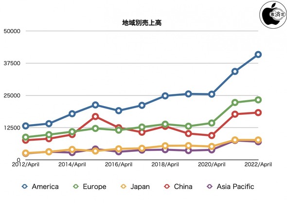 Apple 2022年度第2四半期は過去最高を記録