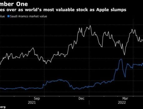 Apple 時価総額で世界2位に転落