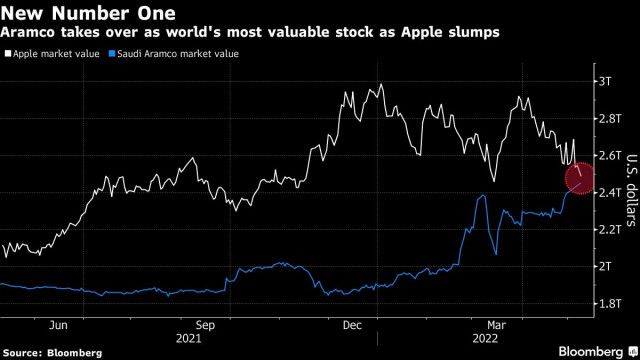 Apple 時価総額で世界2位に転落