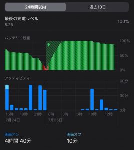 iOS15.6配信。バグや不具合がなくても、バッテリーの消耗は激しい。