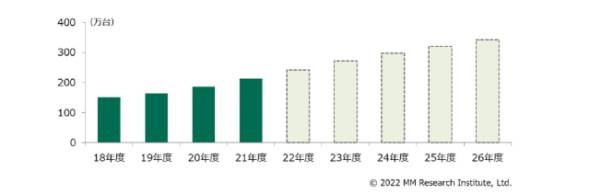 中古スマホ　過去最高212万台を販売