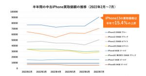 iPhone13の中古価格が上昇中