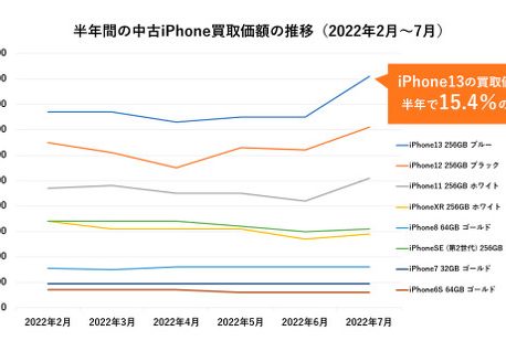 iPhone13の中古価格が上昇中