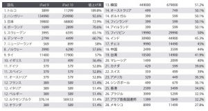 iPad第10世代の値上げ率は日本が世界3位