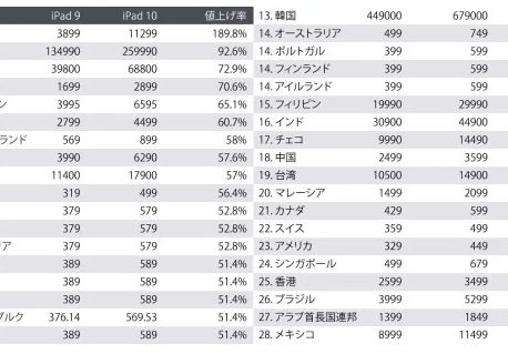 iPad第10世代の値上げ率は日本が世界3位