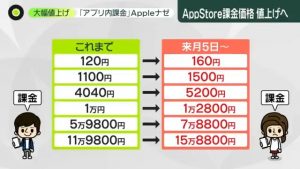 AppStoreの価格が本日より値上げ