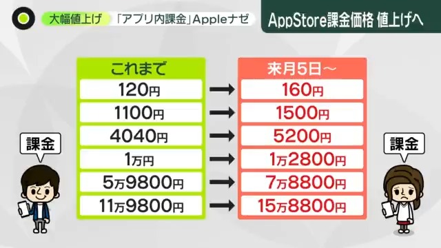 AppStoreの価格が本日より値上げ