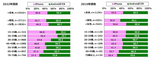 若者ほどiPhone所有者が多いという結果に