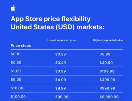 App Storeの価格帯を大幅変更へ