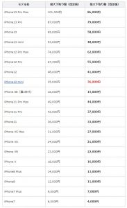 iPhoneの下取り価格が改悪