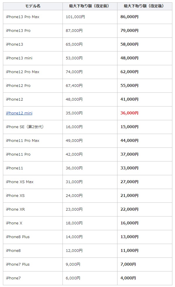 iPhoneの下取り価格が改悪