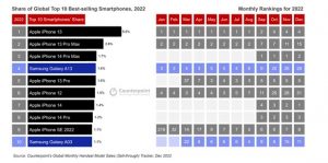 2022年最も売れたスマホは・・・