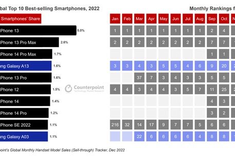 2022年最も売れたスマホは・・・