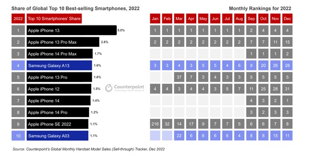 2022年最も売れたスマホは・・・