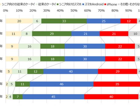 60～70代はiPhoneよりAndroidユーザーが多いという結果に