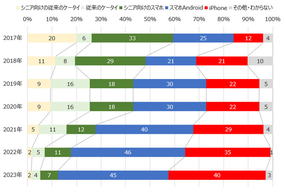 60～70代はiPhoneよりAndroidユーザーが多いという結果に