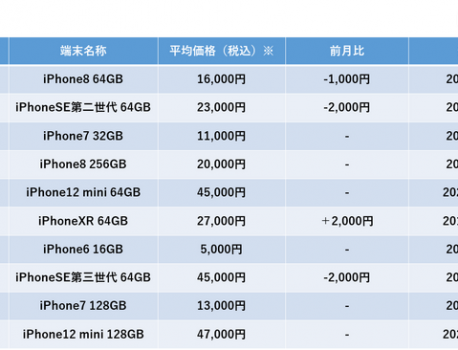 7月の中古販売数はiPhone8 64GBが1返り咲き