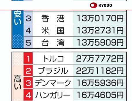 日本のiPhone15は世界で2番目に安い